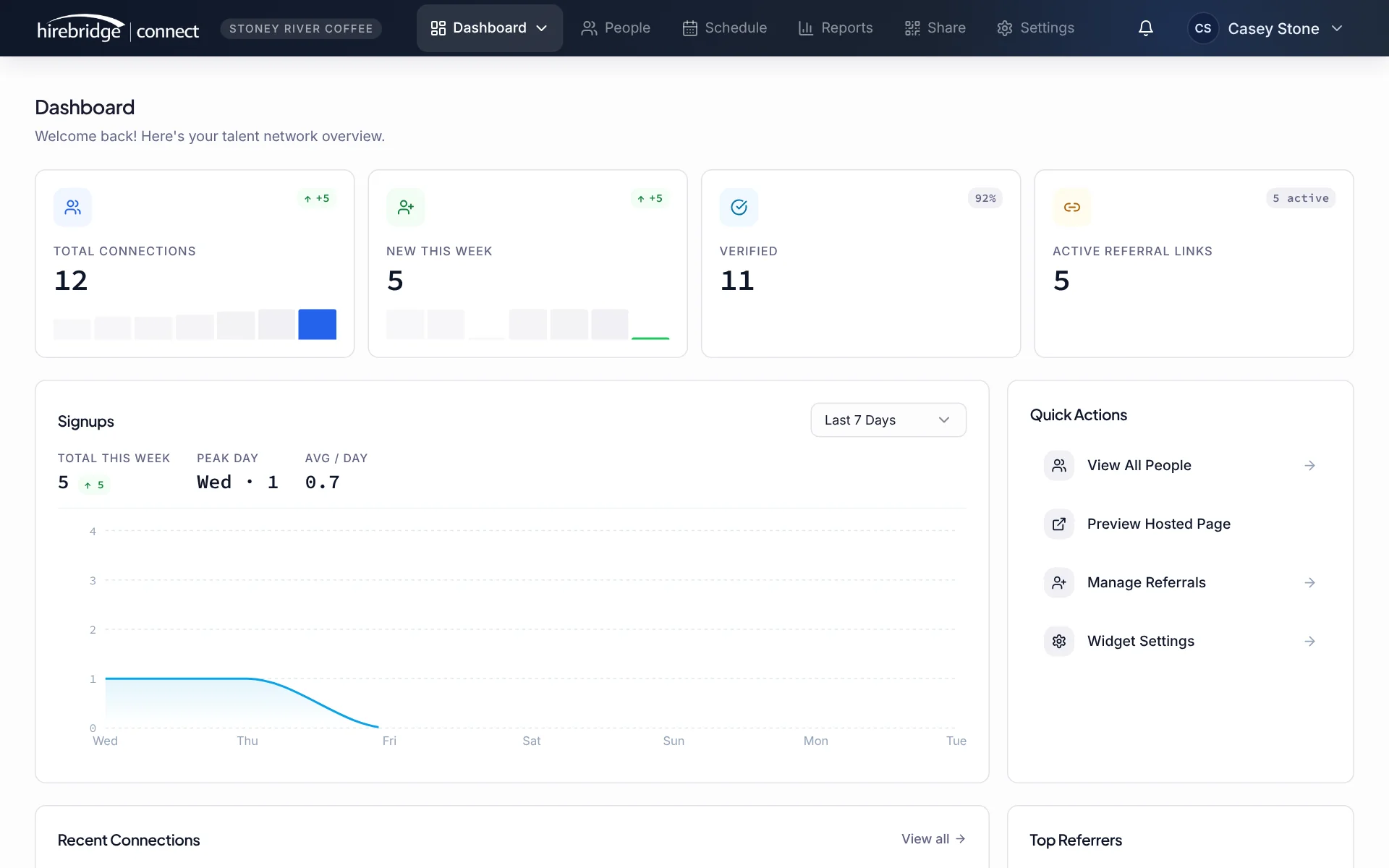 The Connect dashboard with sign-ups this week, total connections and top referrers.