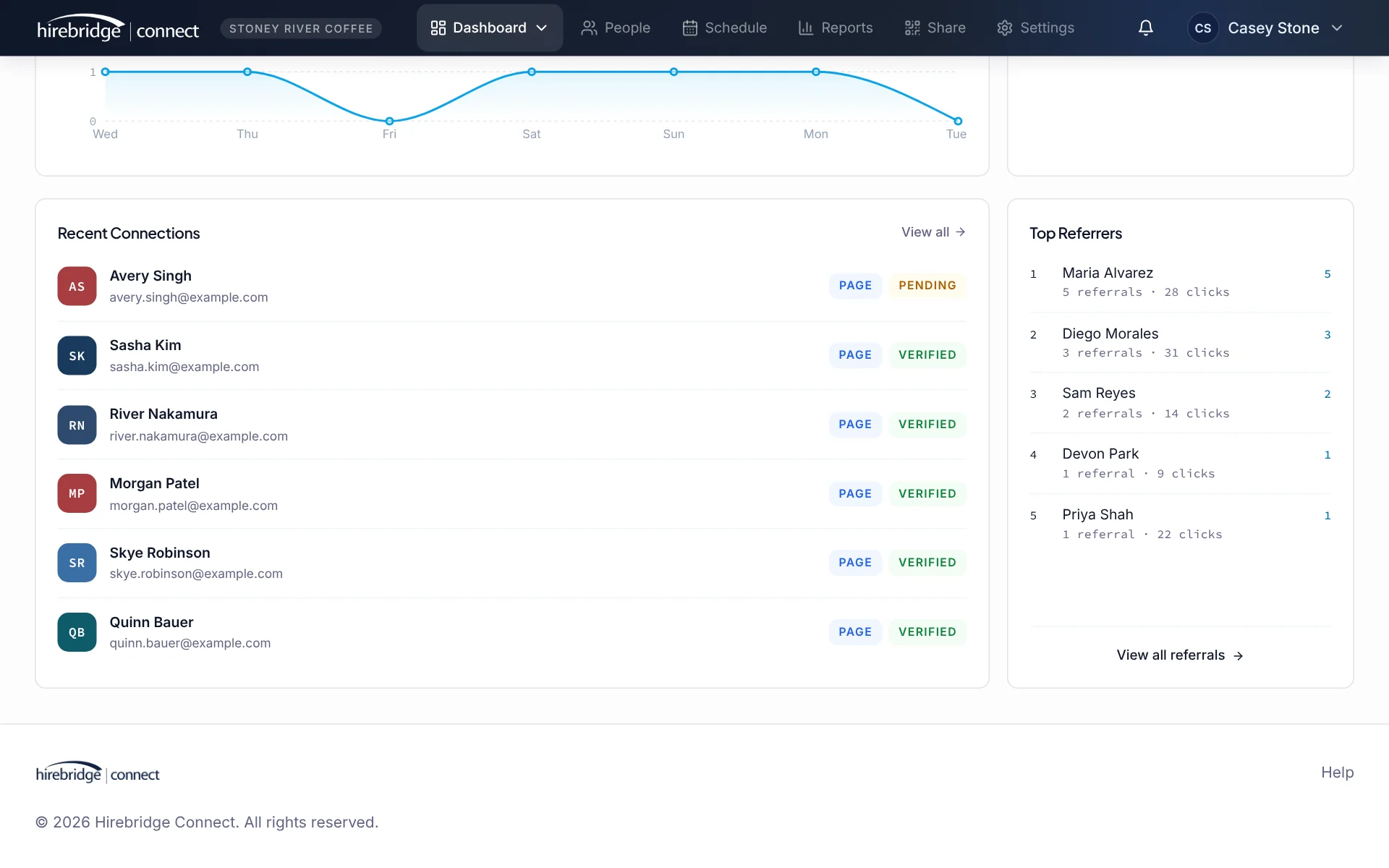 The Connect dashboard showing recent connections and the top referrers among employees and customers.
